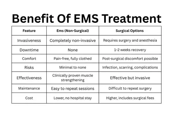 Table showing the benefits of urinary incontinence treatment Newcastle upon Tyne